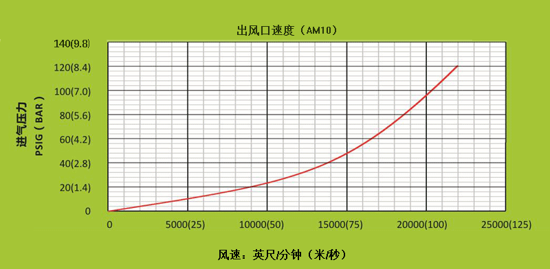 AM10空氣放大器不同進氣壓下，出風口處的風速.gif