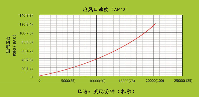 AM40不同進氣壓下，出風口處的風速.gif