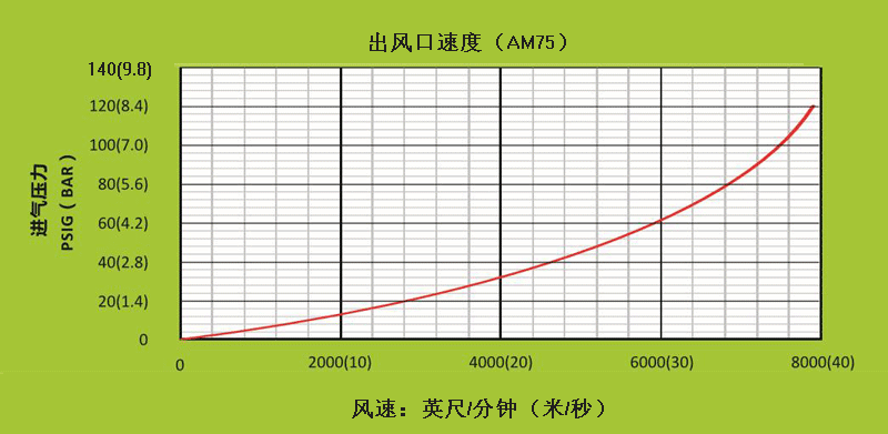AM75不同進氣壓力下，出風口處的風速.gif