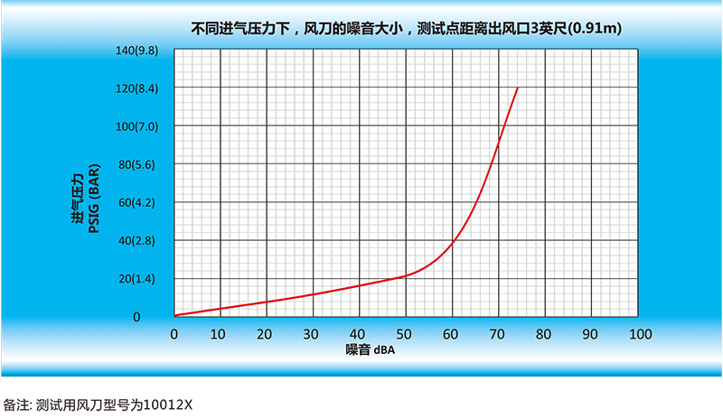 風(fēng)刀的噪音大小，測試點距離出風(fēng)口英尺（0.91m）.gif