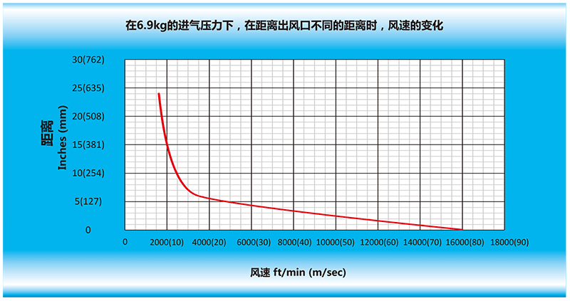 在6.9kg的進氣壓力下，在離風(fēng)刀出風(fēng)口不同的距離時，風(fēng)速的變化.gif