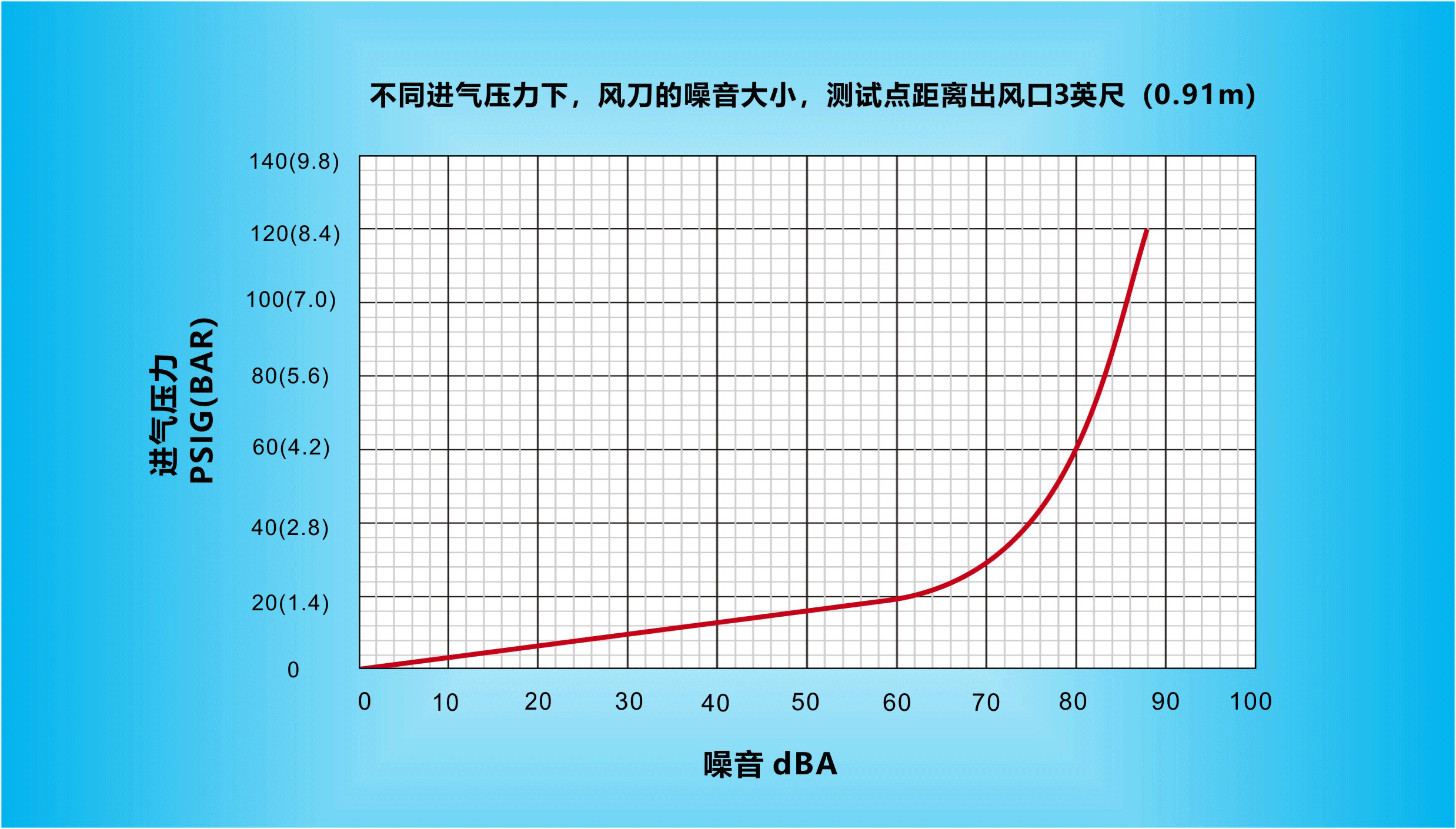 不同進(jìn)氣壓力下，納克斯（Nexflow）標(biāo)準(zhǔn)風(fēng)刀的噪音大小，測試點(diǎn)距離出風(fēng)口3英尺（0.91m）.gif