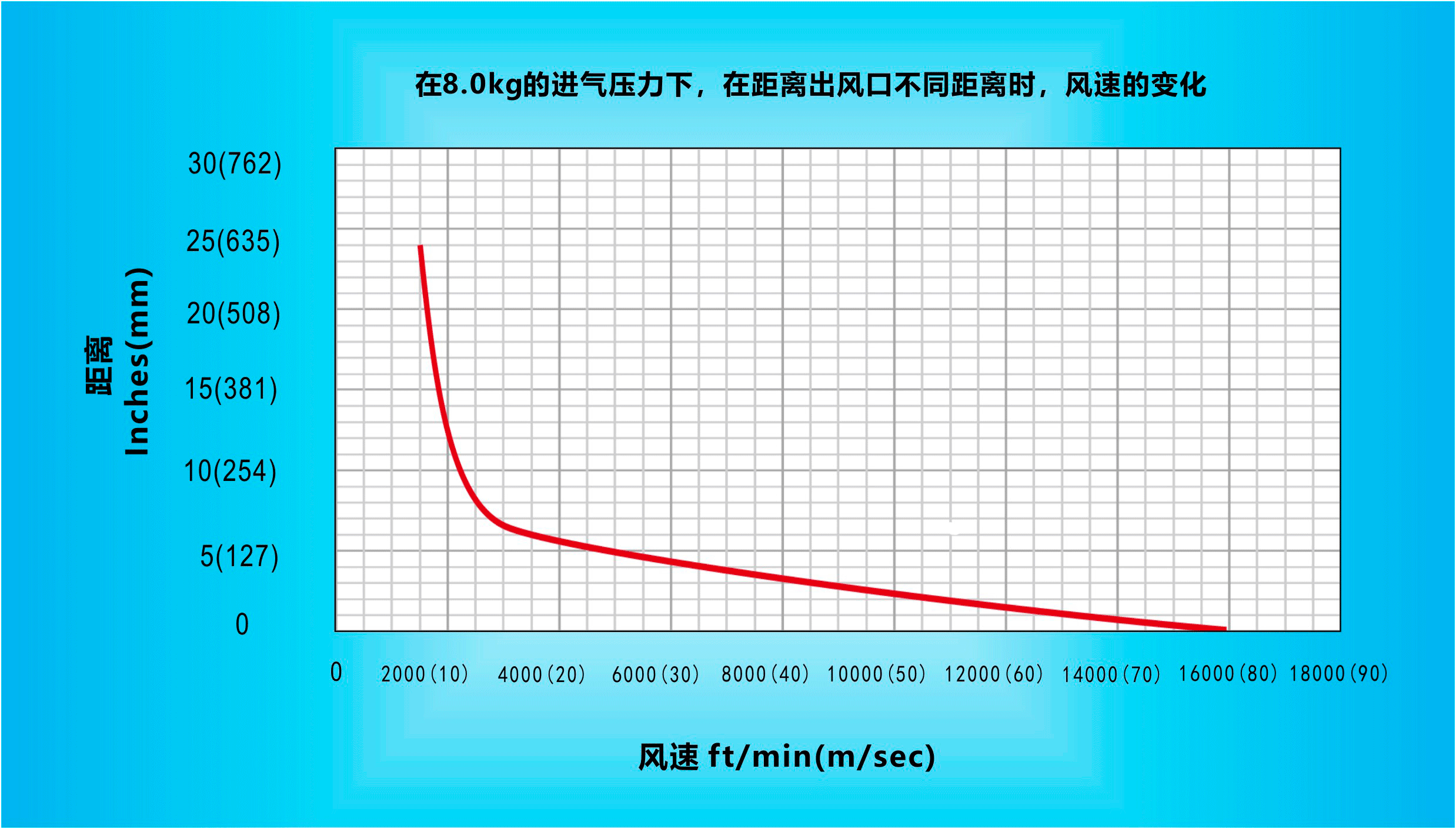 納克斯（Nexflow）標(biāo)準(zhǔn)風(fēng)刀在8.0KG的進(jìn)氣壓力下，在距離出風(fēng)口不同距離時，風(fēng)速的變化.gif